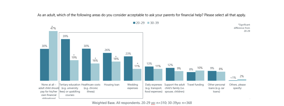 Areas considered acceptable to ask your parents for financial help.