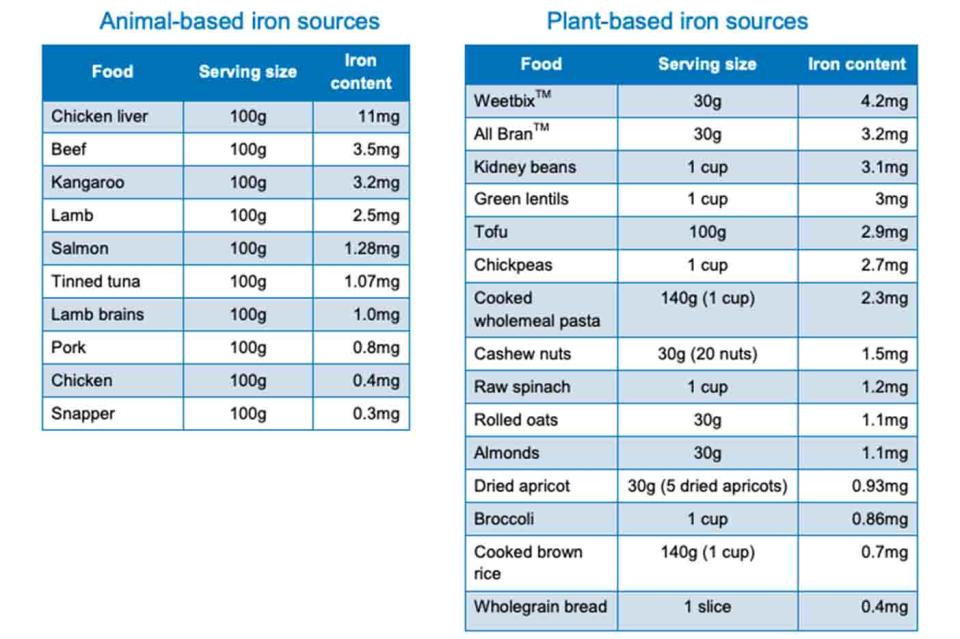 Iron sources: animal v plant-based foods. Source: Nutrition Australia