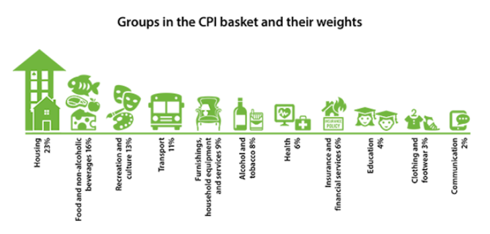 A chart showing the different groups in the CPI 'basket'.