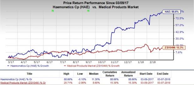 Haemonetics (HAE) upbeat on integration of NexSys PCS device. A raised EPS guidance buoys optimism.