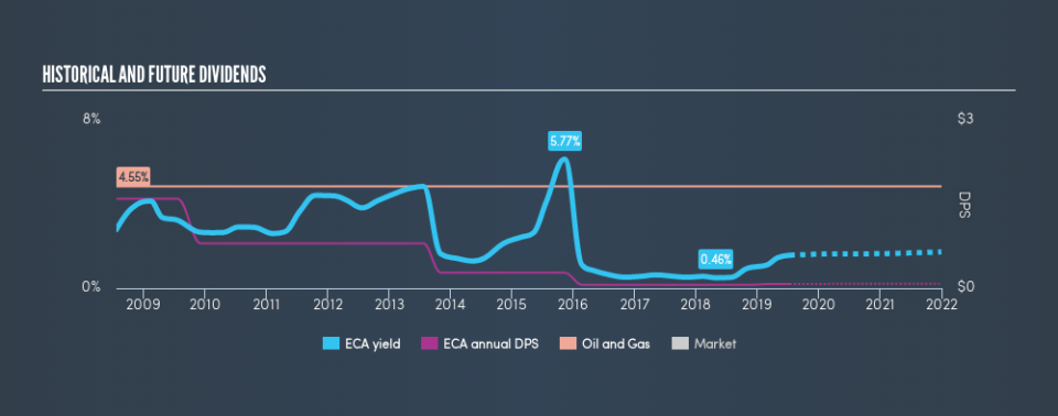 TSX:ECA Historical Dividend Yield, July 12th 2019
