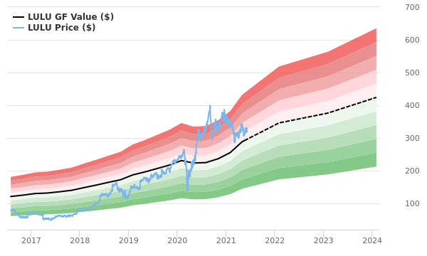 lululemon athletica (LULU) Stock Last 6 Months ($369.78-$508.89)