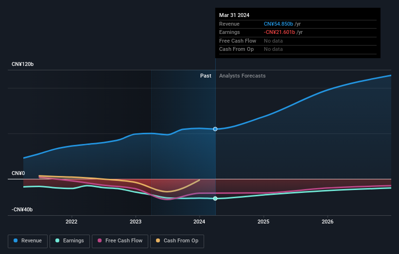 Profit and sales growth