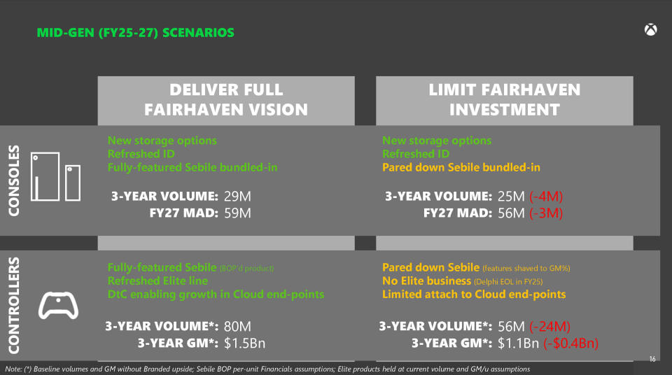 Slide tersebut menunjukkan bahwa volume penjualan akan bergantung pada seberapa besar investasi yang dilakukan Microsoft dalam penyegaran Xbox generasi menengah.