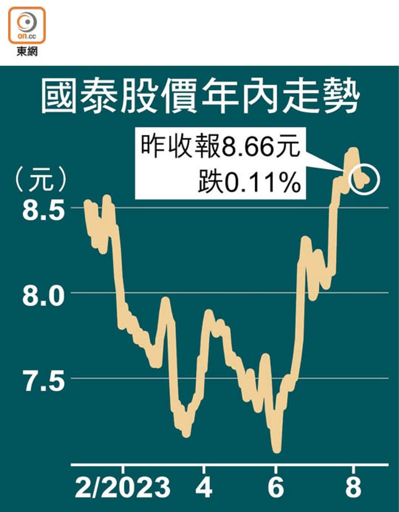 國泰股價年內走勢