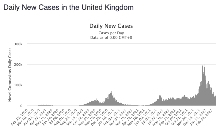 While Omicron cases have significantly dropped, daily cases are still on a par with the UK's third wave. Source: Worldometers