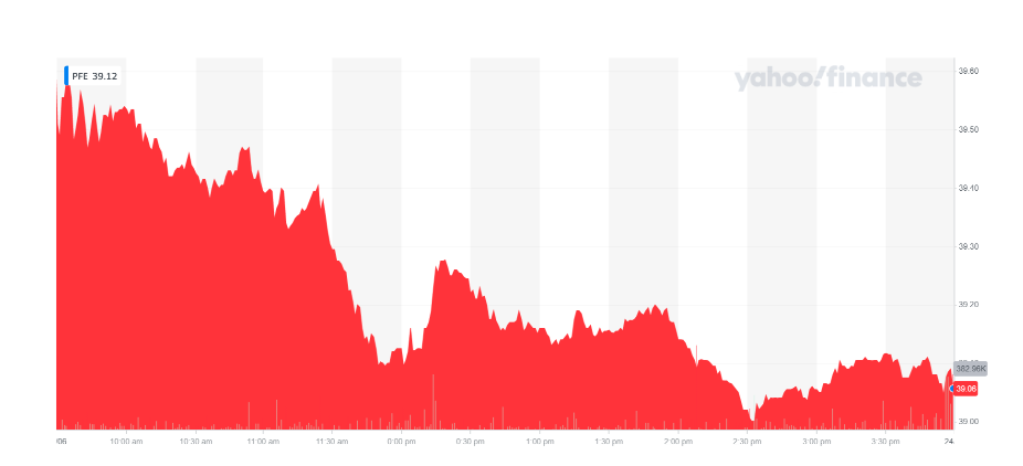 Pfizer's share price took a hit. Chart: Yahoo Finance UK