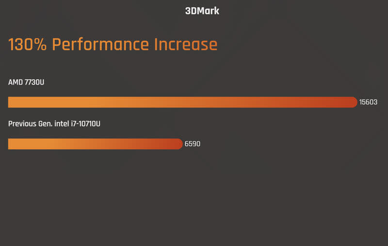 Ryzen 7030 powered Brix