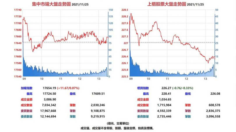 台股集中市場與上櫃股票11月25日大盤走勢圖。（圖／翻攝自基本市況報導網站）