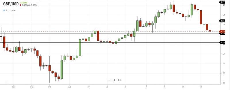 GBPUSD 4-Hour Chart