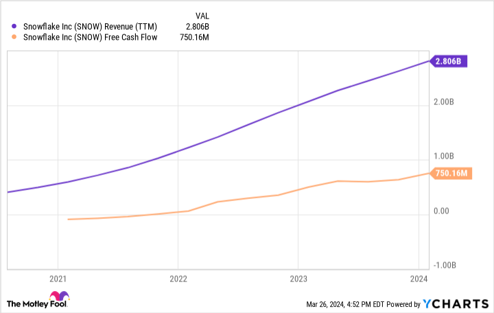 SNOW Revenue (TTM) Chart