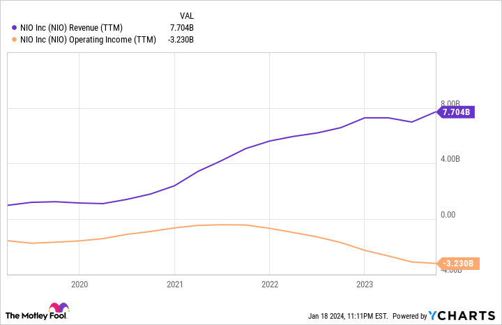 NIO Revenue (TTM) Chart