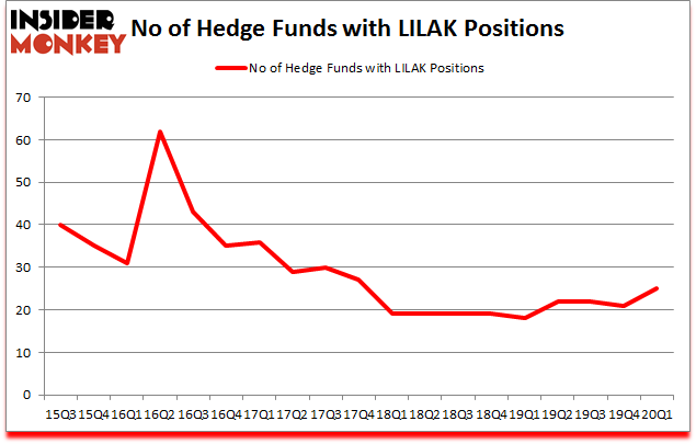 Is LILAK A Good Stock To Buy?