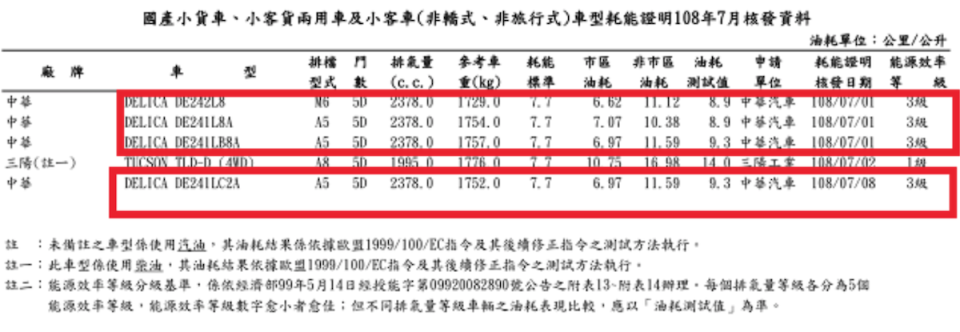 先前台灣 7 月能源局油耗已曝光新 Delica 變速箱配置。