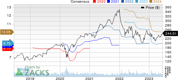 The Sherwin-Williams Company Price and Consensus