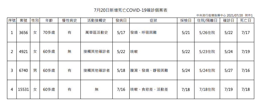 （疾管署提供）