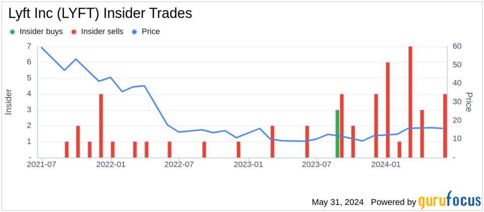 Insider Sale: Lisa Blackwood-Kapral Sells 9,083 Shares of Lyft Inc (LYFT)