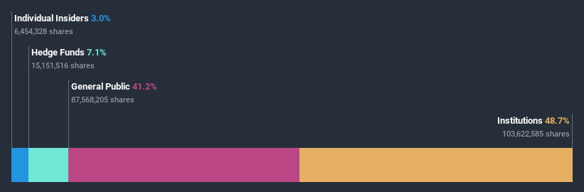 ownership-breakdown