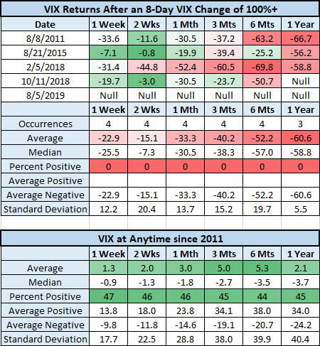 VIX after VIX doubles 2