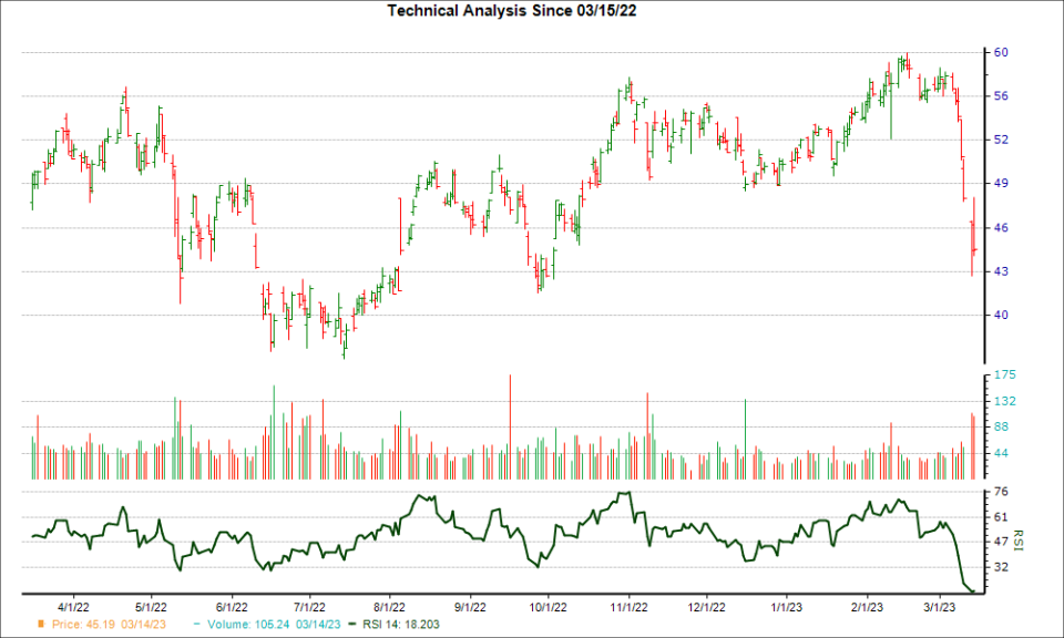 3-month RSI Chart for BHF