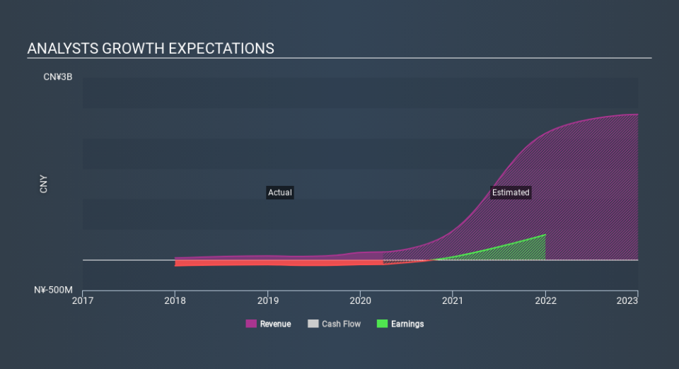 NasdaqGM:EH Past and Future Earnings June 2nd 2020