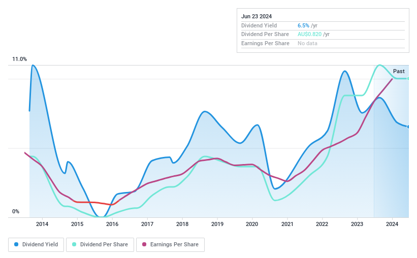 ASX:LYL Dividend History as at Apr 2024