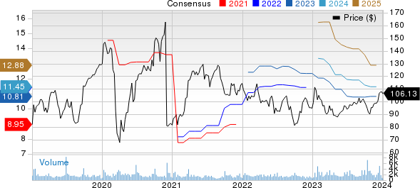 TD SYNNEX Corporation Price and Consensus