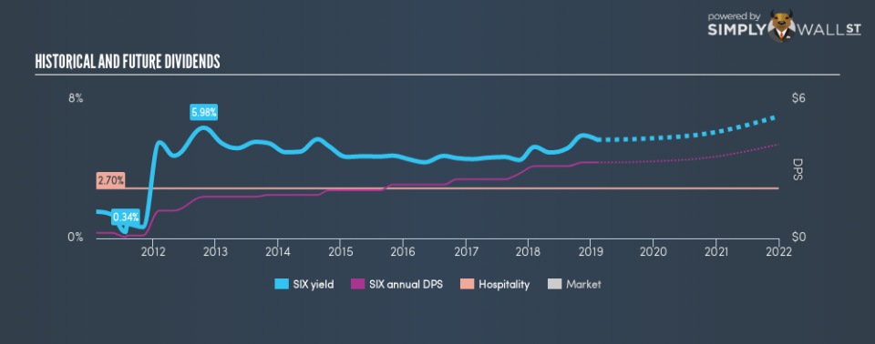 NYSE:SIX Historical Dividend Yield February 7th 19