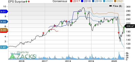 Vail Resorts, Inc. Price, Consensus and EPS Surprise