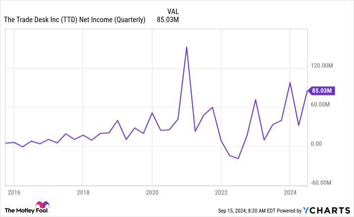 TTD Net Income (Quarterly) Chart