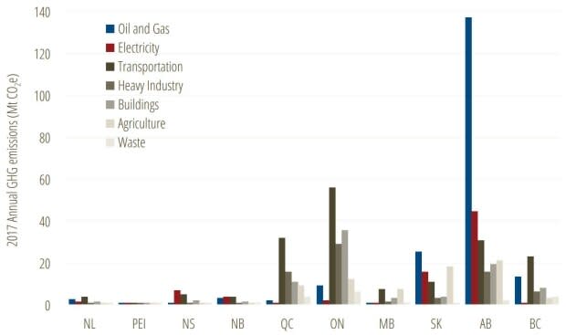 Chart: Pembina Institute / Data: 2019 National Inventory Report