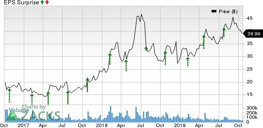 Twitter, Inc. Price and EPS Surprise