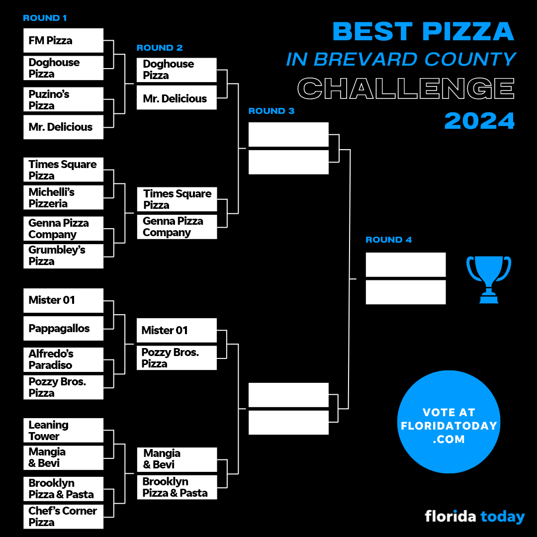 After thousands of votes, we've narrowed our Sweet Sixteen down to the Elite Eight for the Space Coast Pizza championship.