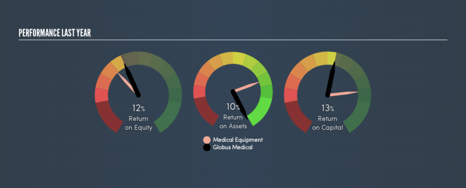 NYSE:GMED Past Revenue and Net Income, June 8th 2019