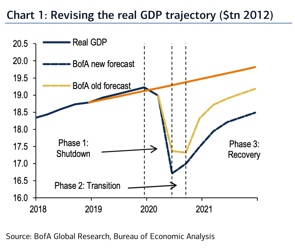 Bank of America thinks the initial bounce in economic activity this summer will be stronger than initially expected, but expects the COVID recession to linger into 2022. (Source: Bank of America Global Research)