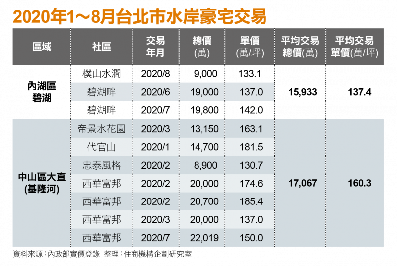 今年台北市水岸豪宅買氣升溫