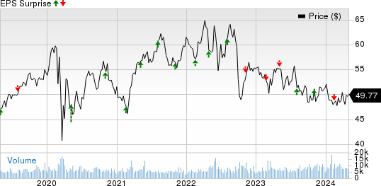 Alliant Energy Corporation Price and EPS Surprise