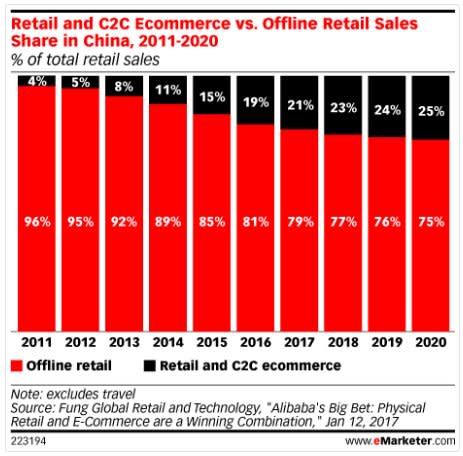 china chart emarketer