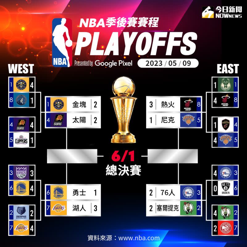 ▲2023/05/09 NBA季後賽即時戰況表。（圖／NOWnews製圖）