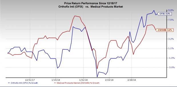 Orthofix's (OFIX) latest deal to boost Spine Fixation portfolio and strengthen hold in the high-potential artificial disc market buoys optimism.