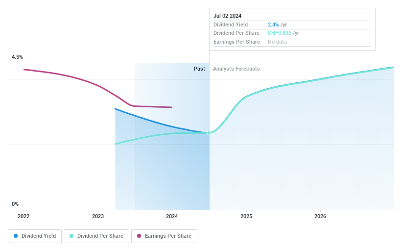 SWX:ACLN Dividend History as at Jul 2024