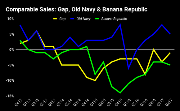 Chart showing comparable sales at Gap, Old Navy, and Banana Republic