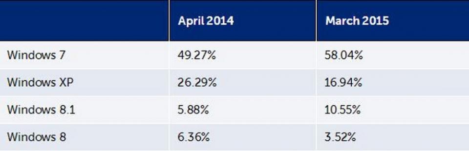 ▲微軟系統版本市佔率變化。