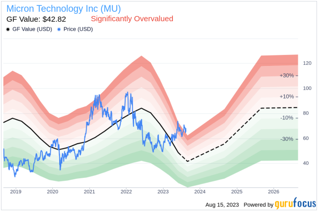 Micron (MU) Delivers Strong Forecast in Sign of Easing Chip Glut; Stock  Rises - Bloomberg