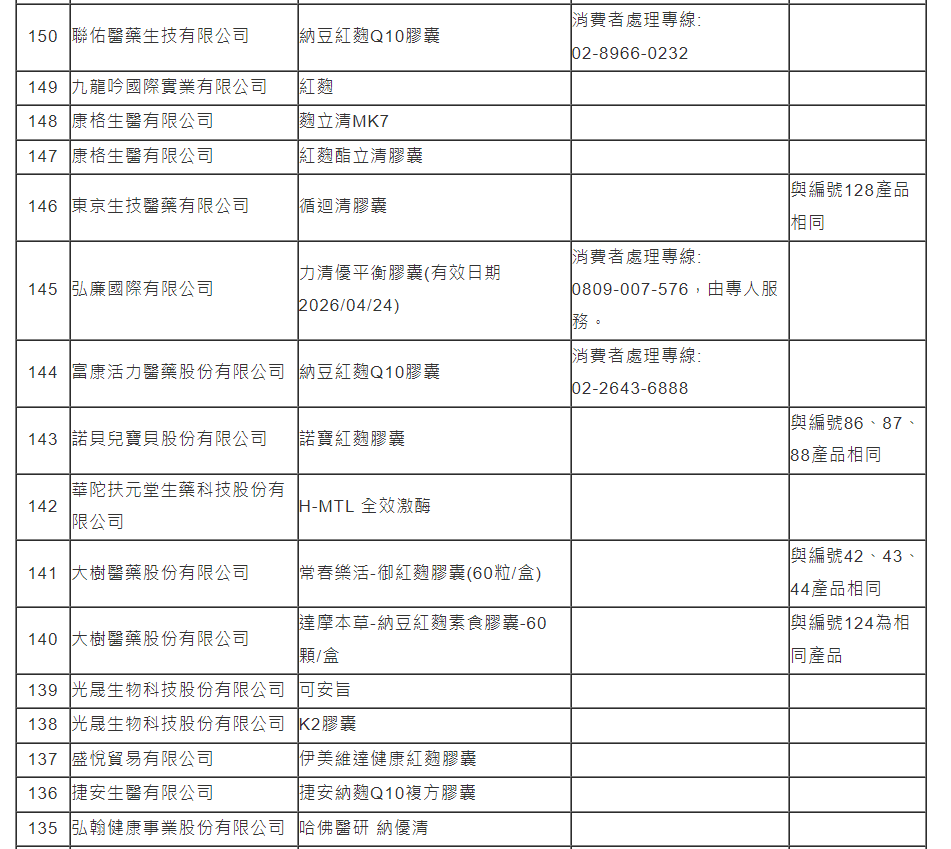 使用到小林製藥紅麴原料的國內產品下架名單。取自食藥署官網