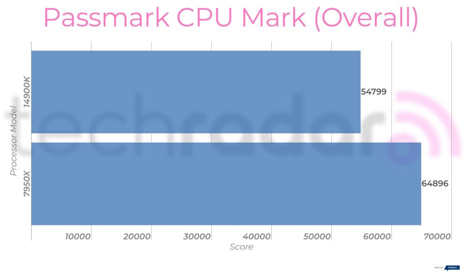 Benchmark results for the Intel Core i9-14900K vs 7950X from AMD