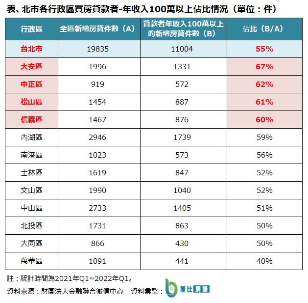 台北市有超過5成的房貸族年收入破百萬元。（圖／屋比房屋提供）