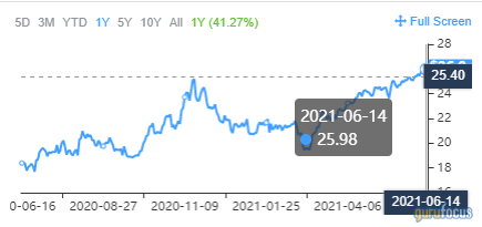 A Trio of Low Price-to-Median Price-Sales Stocks