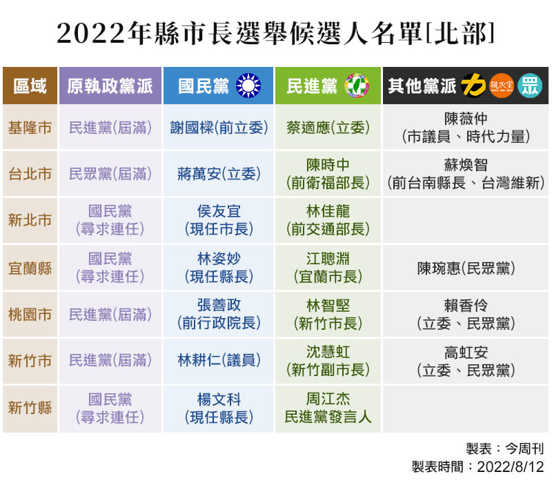 2022縣市長選舉候選人名單