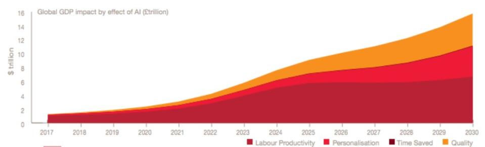 Global GDP impact by effect of AI (£trillion)